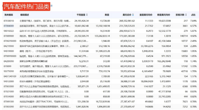 汽配出口品类 汽配出口品类