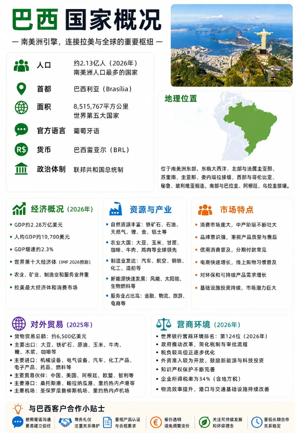 巴西市场开发