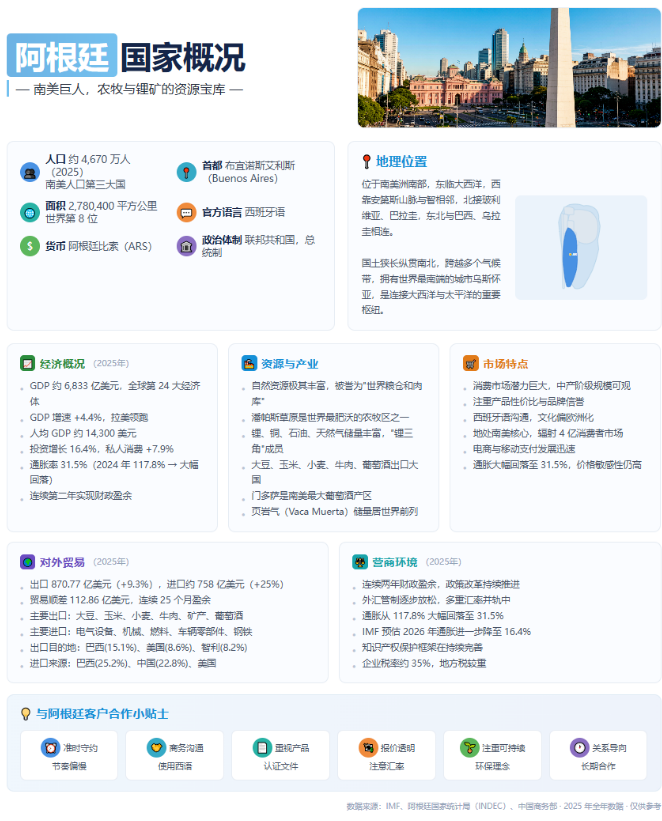 阿根廷市场开发